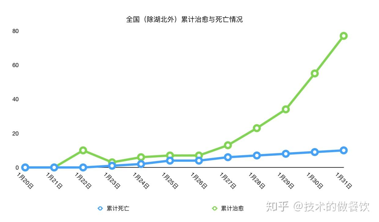 湖北與其它省份省疫情分析