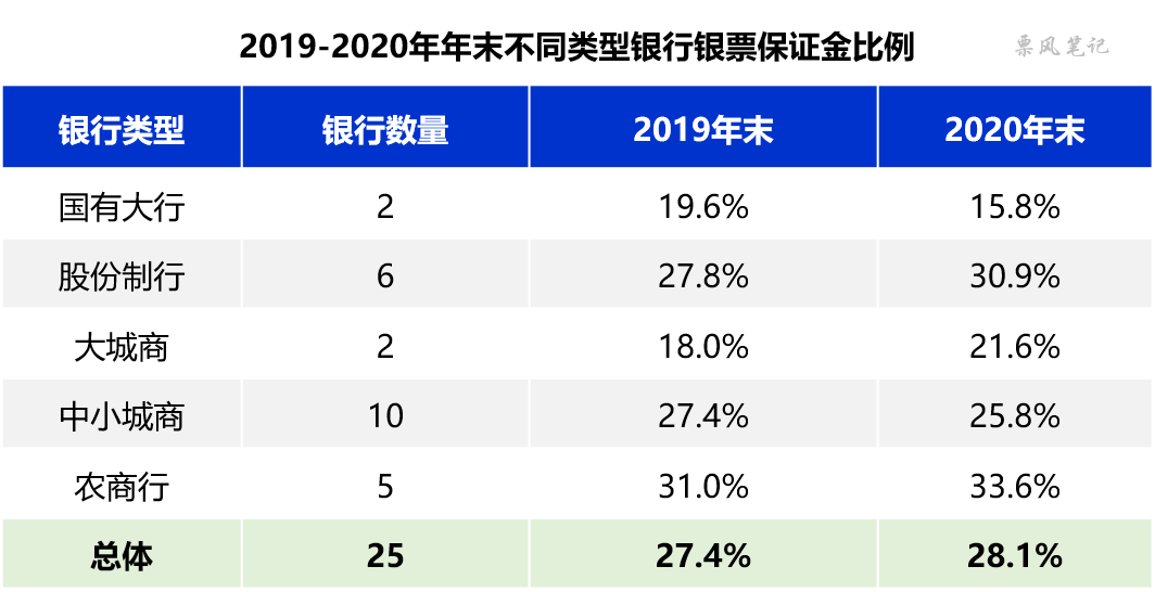 乾貨銀票保證金比例知多少