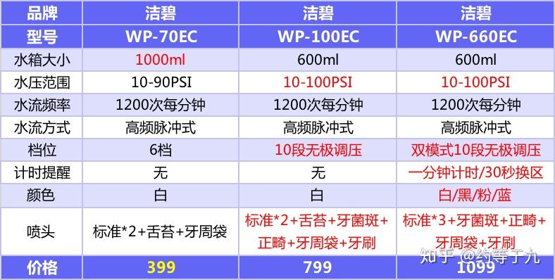 洁碧冲牙器怎么样?哪个型号哪款产品最好用?