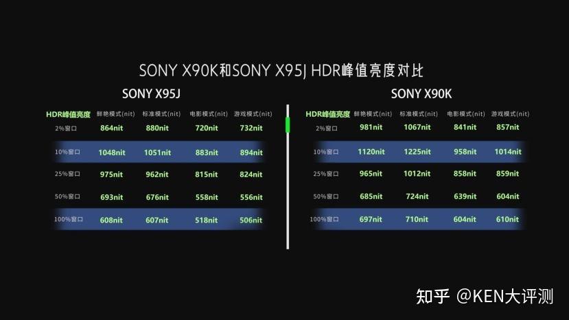 sony新品电视x90k深度评测对比索尼x90jx95j