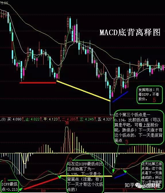 MACD顶背离和底背离在实战中最经典的用法(图解) - 知乎