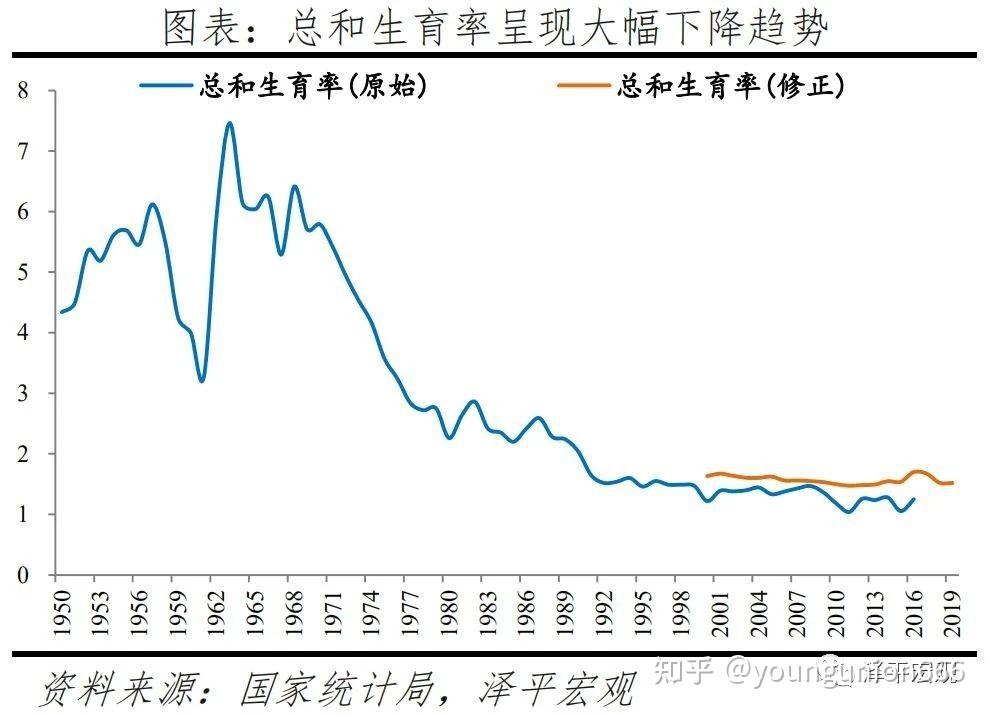 中国近几年的结婚率生育率离婚率直观图