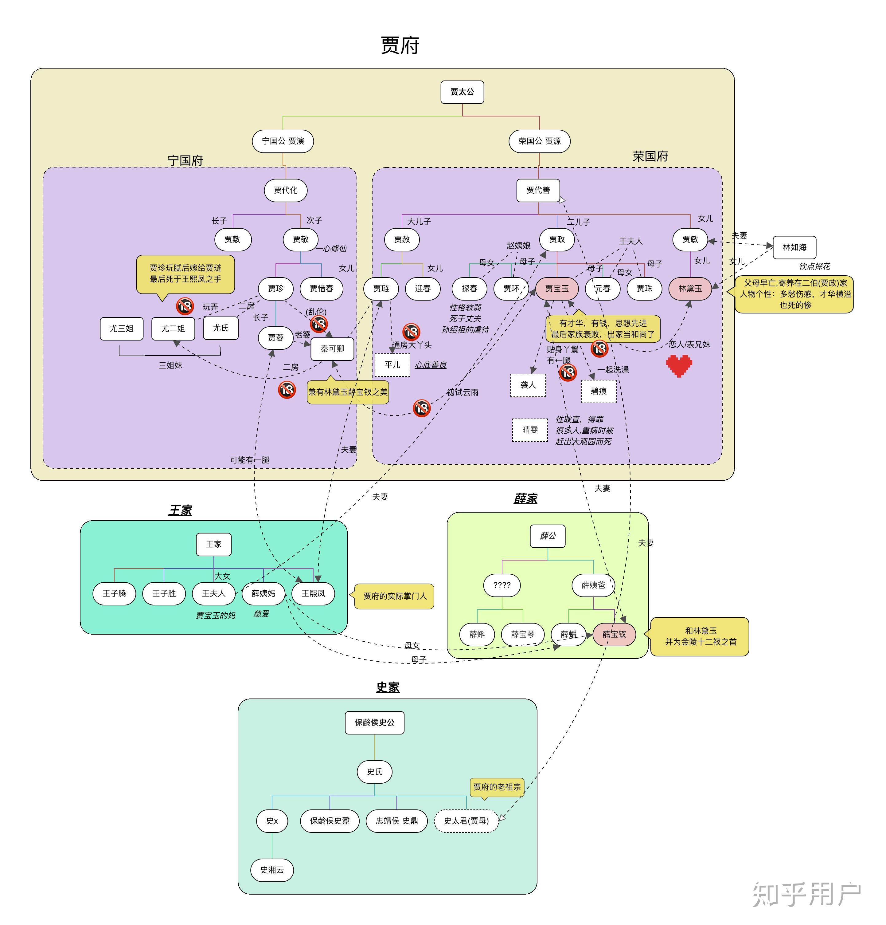 什麼軟件更適合繪製這種人物關係網絡圖