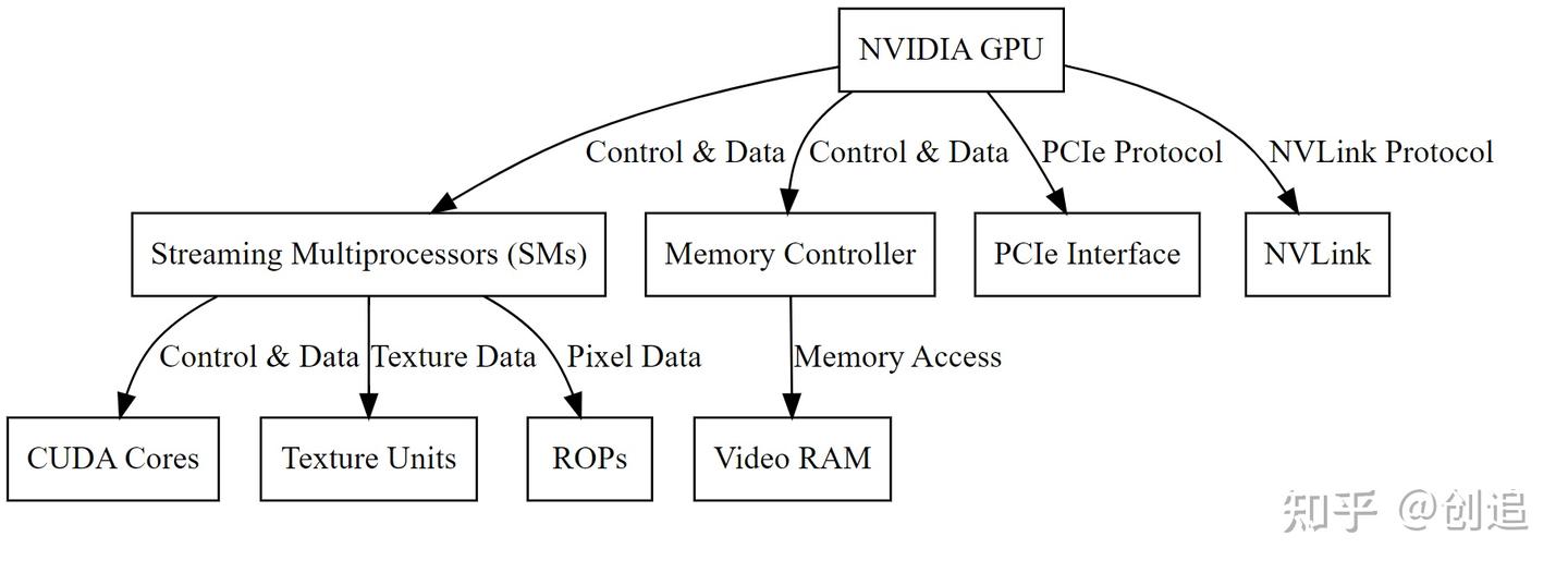 GPU架构及基础知识 - 知乎