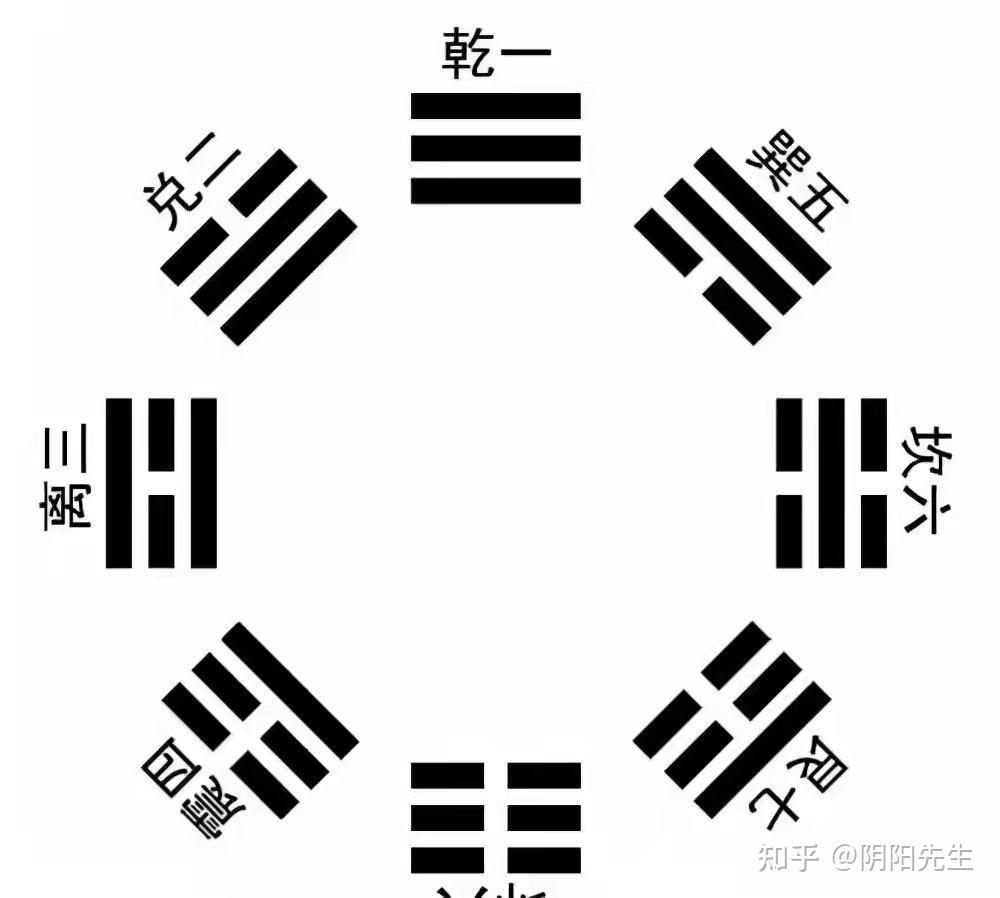 也可以代表八个方位,比如乾南 坤北 离东 坎西 兑东南 艮西北 巽西南