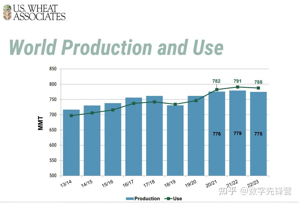 小麦价格或将涨到2023年供需失衡难破局