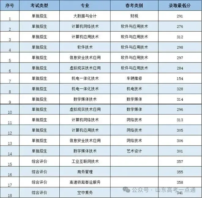 【热点】可参考!部分院校2025年山东单招综招录取分数线汇总! - 知乎