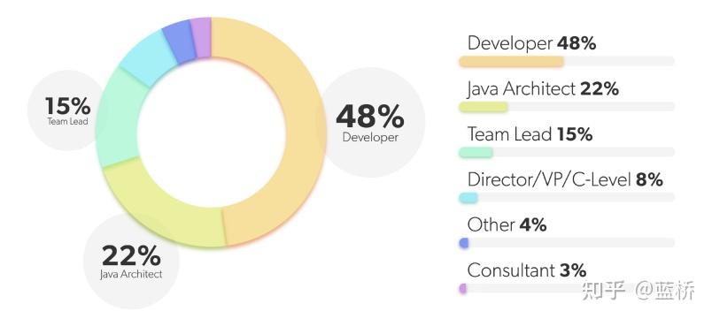 JRebel 发布 2022 年 Java 开发者生产力报告。 - 知乎