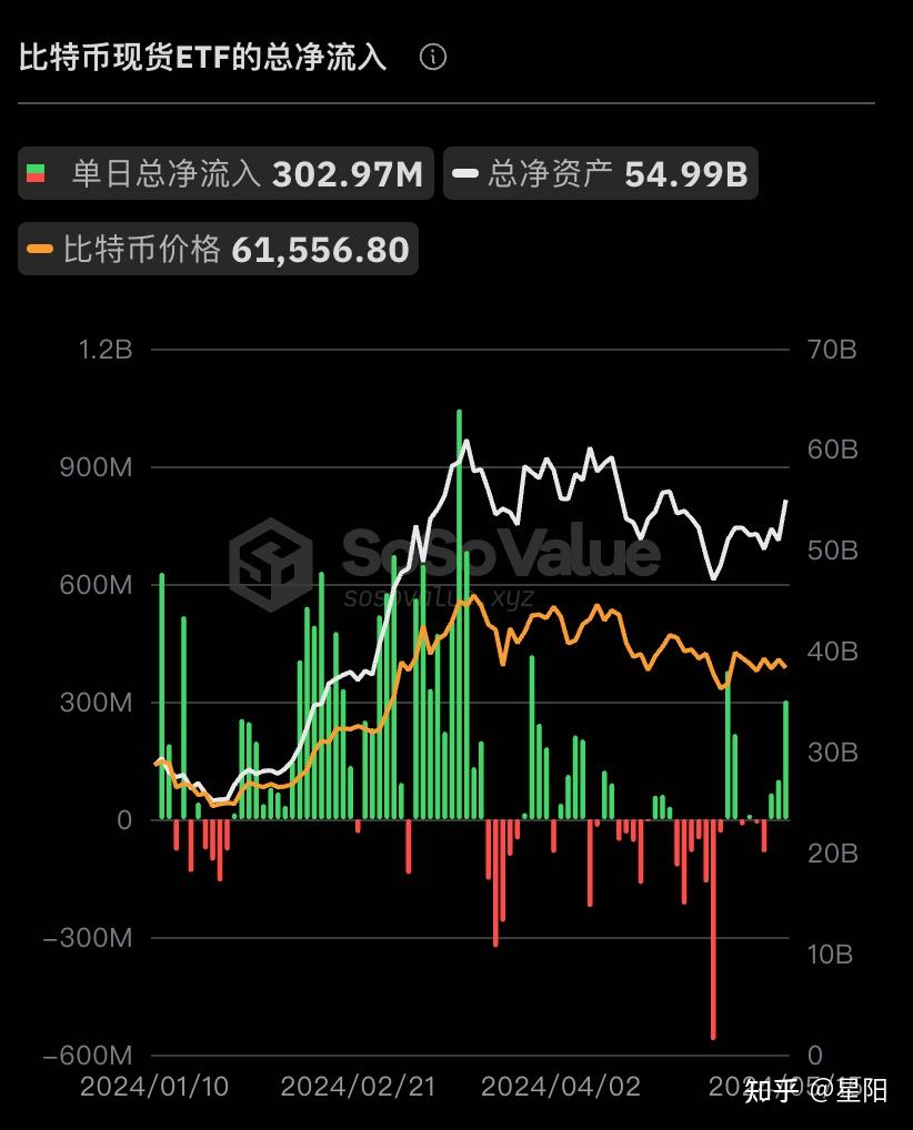 3,k33 research:一季度已有937家专业机构投资美国比特币现货etf.