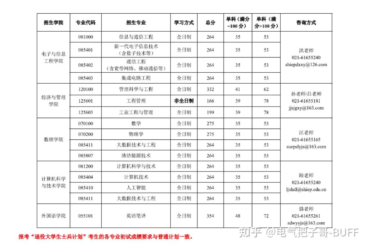 上海电力大学2026年硕士研究生招生考试复试分数线要求 - 知乎