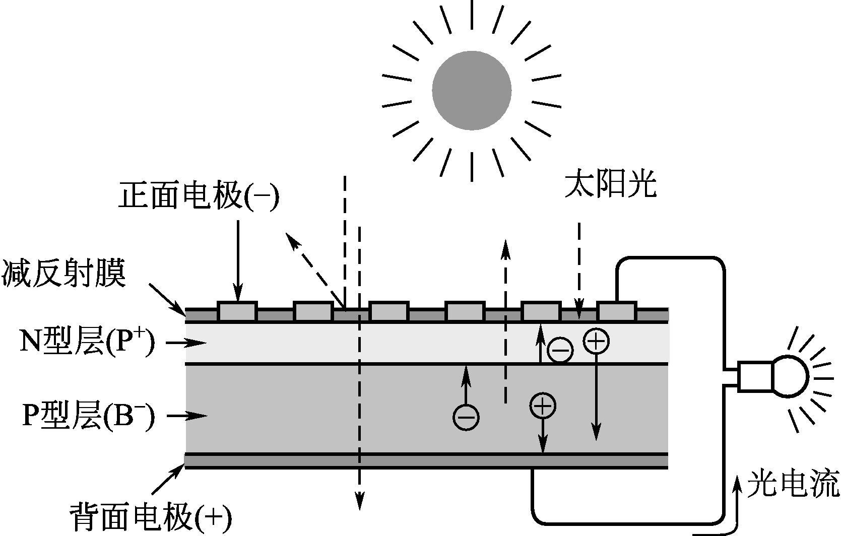 叠层太阳能电池原理图片