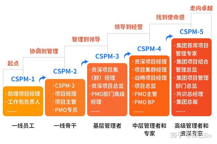 考过了pmp，为什么建议增持一个CSPM（免考）？ - 知乎