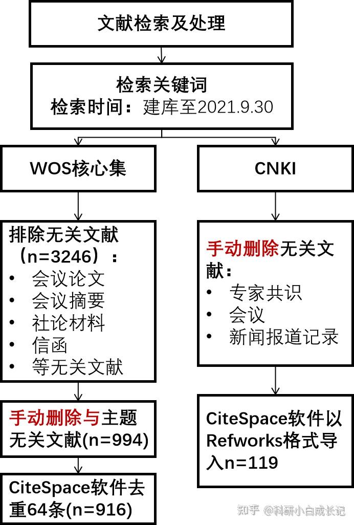 Wos Rid 30 带你看懂基于Citespace的文献计量学及可视化分析 - 知乎