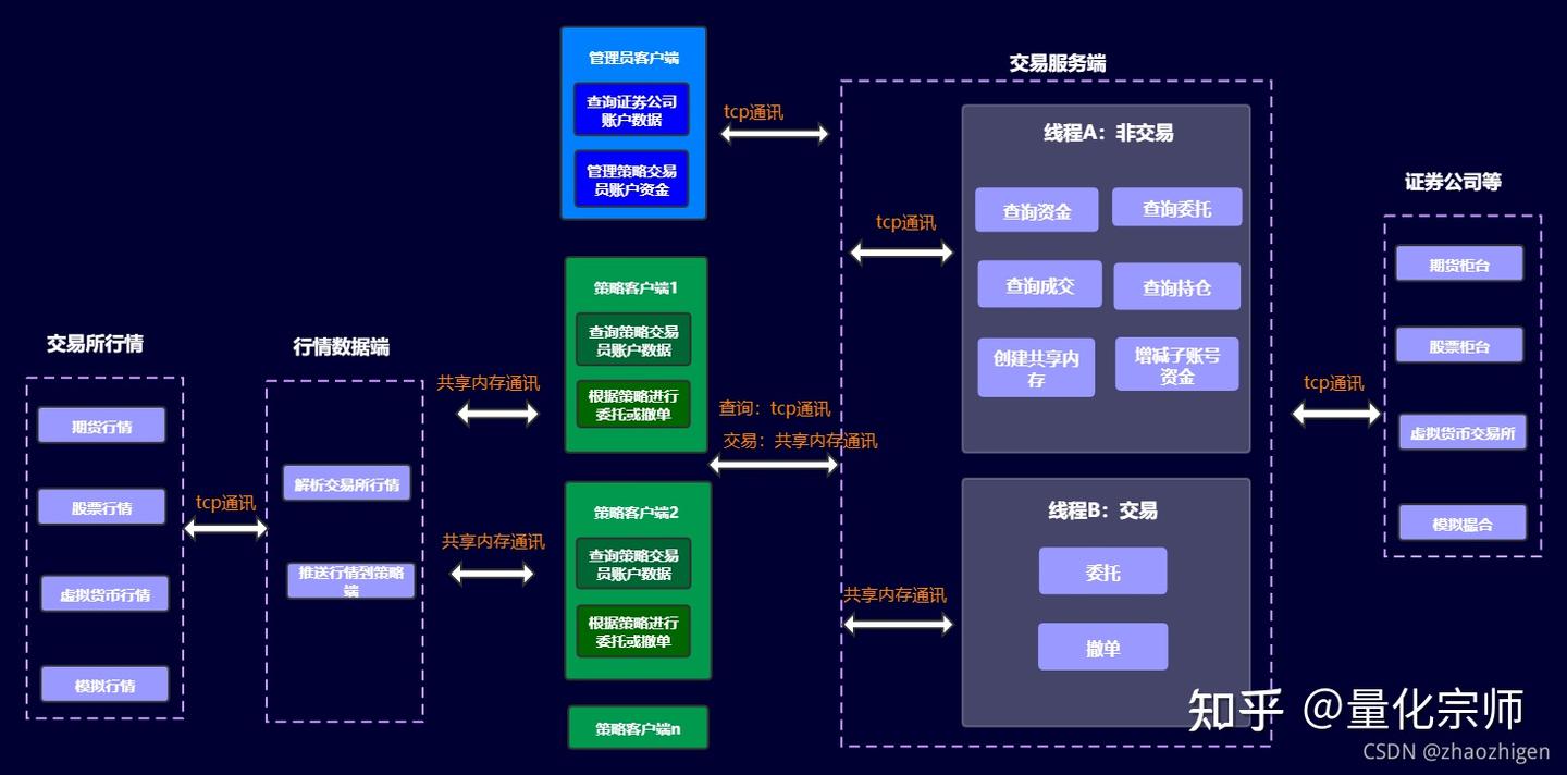 分布式高频量化交易系统架构讲解（企业版，期货ctp，股票xtp，数字货币，附全部源码）（值得收藏） - 知乎