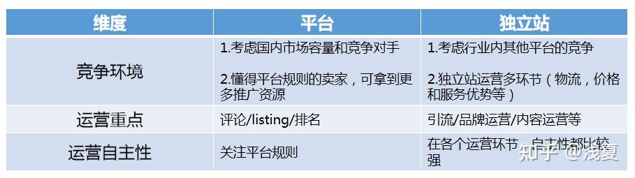 如何做好独立站 - 知乎