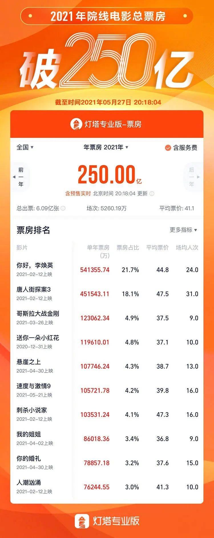 斜国唧影市董2021年蓄尸房酱颇250抱，7愤恢嘴受膛破十俏