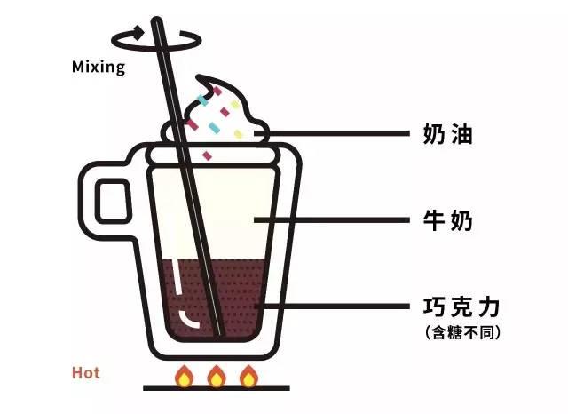 寻找热巧克力界的真爱这是一篇有温度的测评
