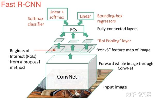 目标检测经典神经网络算法：RCNN / Fast RCNN / Faster RCNN - 知乎