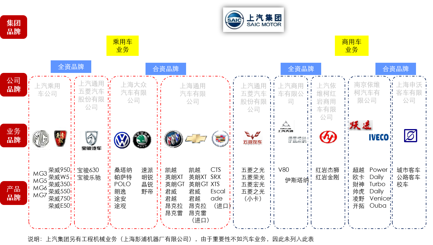 上汽集团品牌架构 - 知乎