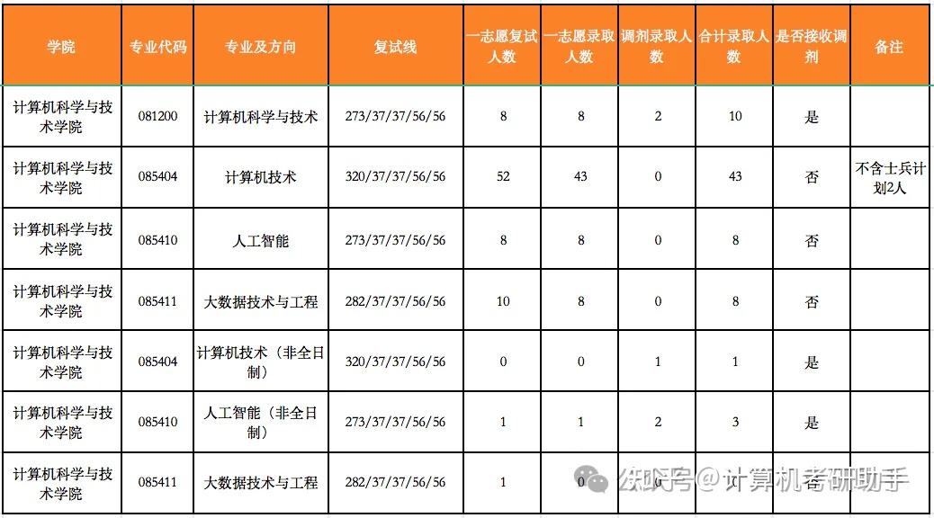 山东理工大学复试线图片