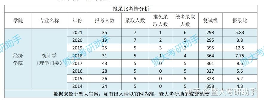 2223考研專業分析暨南大學統計學學碩071400考情難度分析附真題