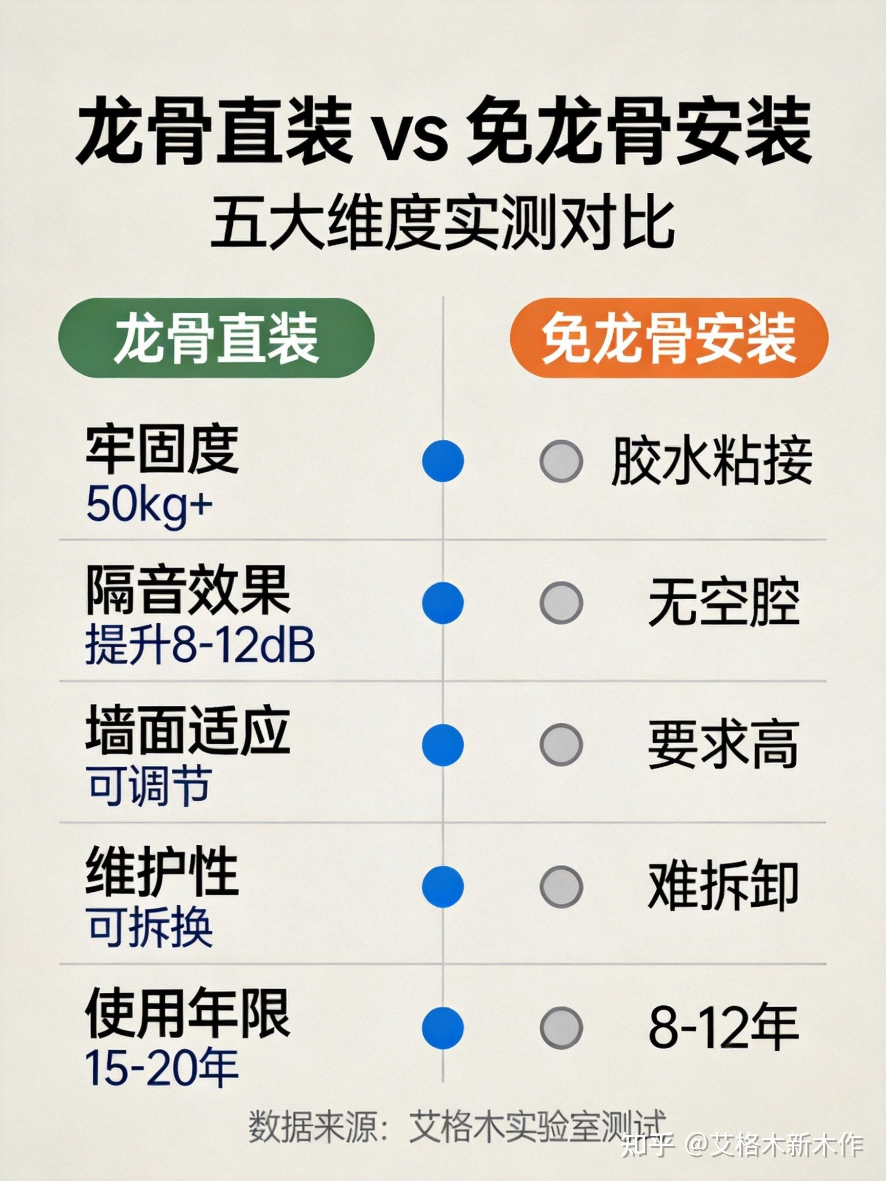 装修老师傅实测:护墙板龙骨安装和免龙骨安装差距有多大? - 知乎