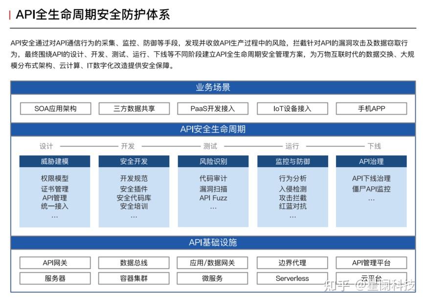 【API安全】你如何理解《数据传输安全白皮书》? - 知乎