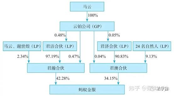 股权架构设计原则、常见股权架构分析及各持股比例含义 知乎 