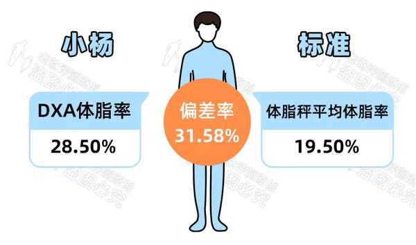 家用的体脂秤靠谱吗 准不准 知乎 老爸评测 06 28 邀请了11位志愿者 购买了17款体脂秤 专程奔赴上海 用2台专业仪器作为对比 实测家用体脂秤的准确性到底如何 稍微关注健身讯息的朋友 应该都对 体脂率 这个指标有所了解 它代表人