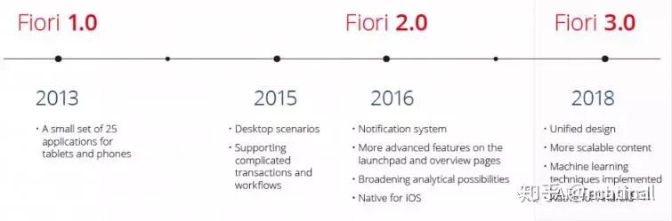 【Fiori系列】浅谈SAP Fiori的设计美感与发展历程 【Fiori系列】浅谈SAP Fiori的设计美感与发展历程