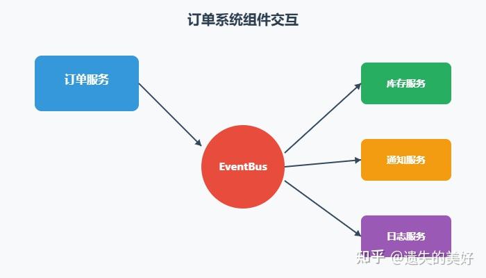 深入理解 Guava EventBus：让你的系统解耦更优雅 - 知乎