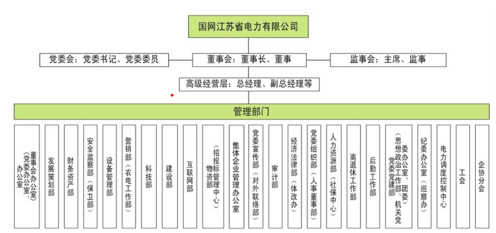 职场菜鸟看国企五国家电网组织架构国家电网子公司国家电网校招笔试