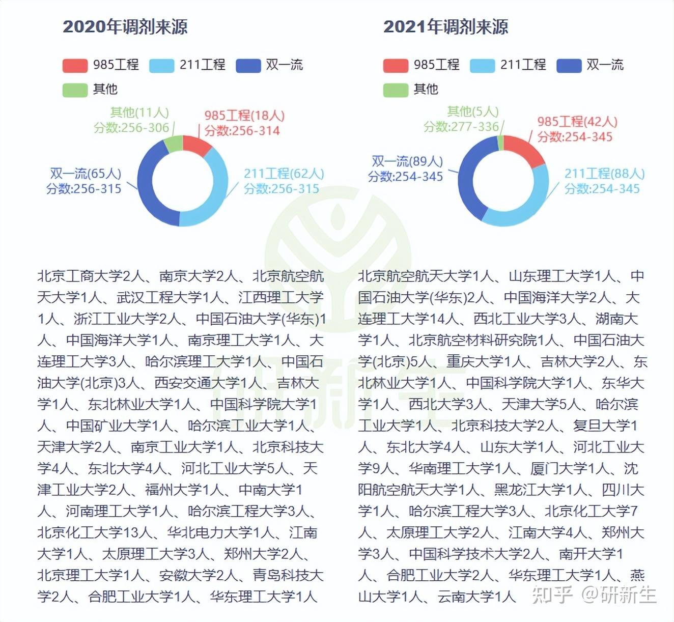 内蒙古大学材料与化工专业考研分析,调剂人数竟达130人! - 知乎
