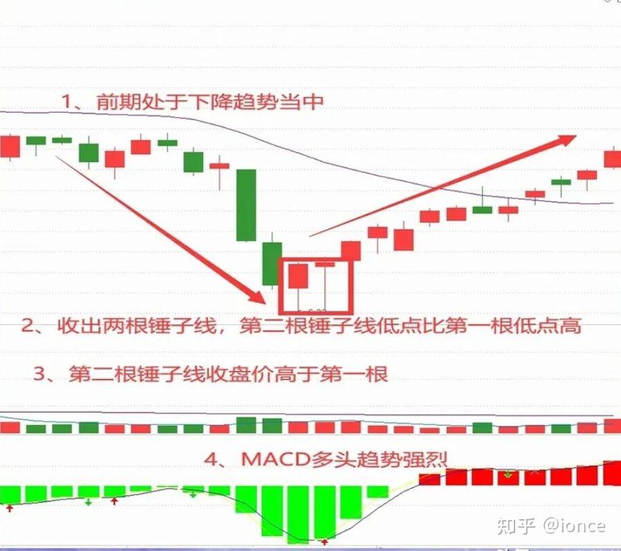 股票“双锤打桩”形态,抓到了就可以简单粗暴享受主力抬轿 - 知乎