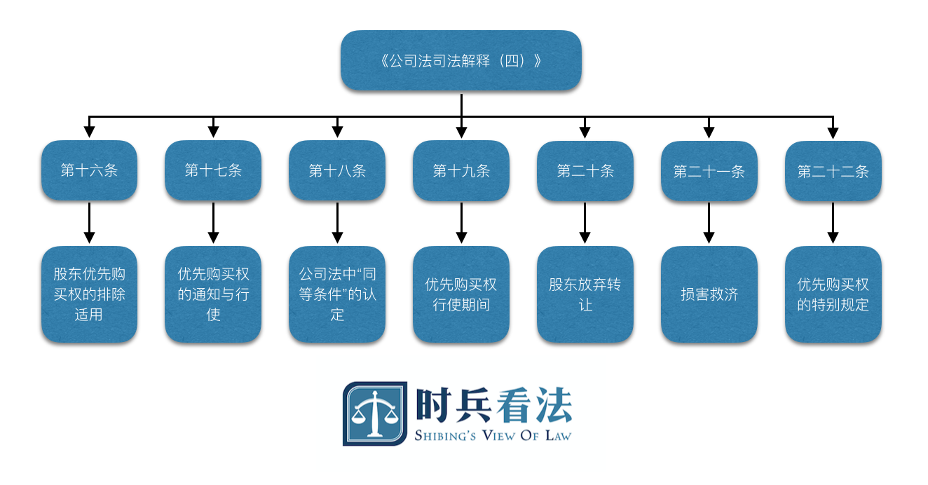 《公司法司法解释四》解读之优先购买权