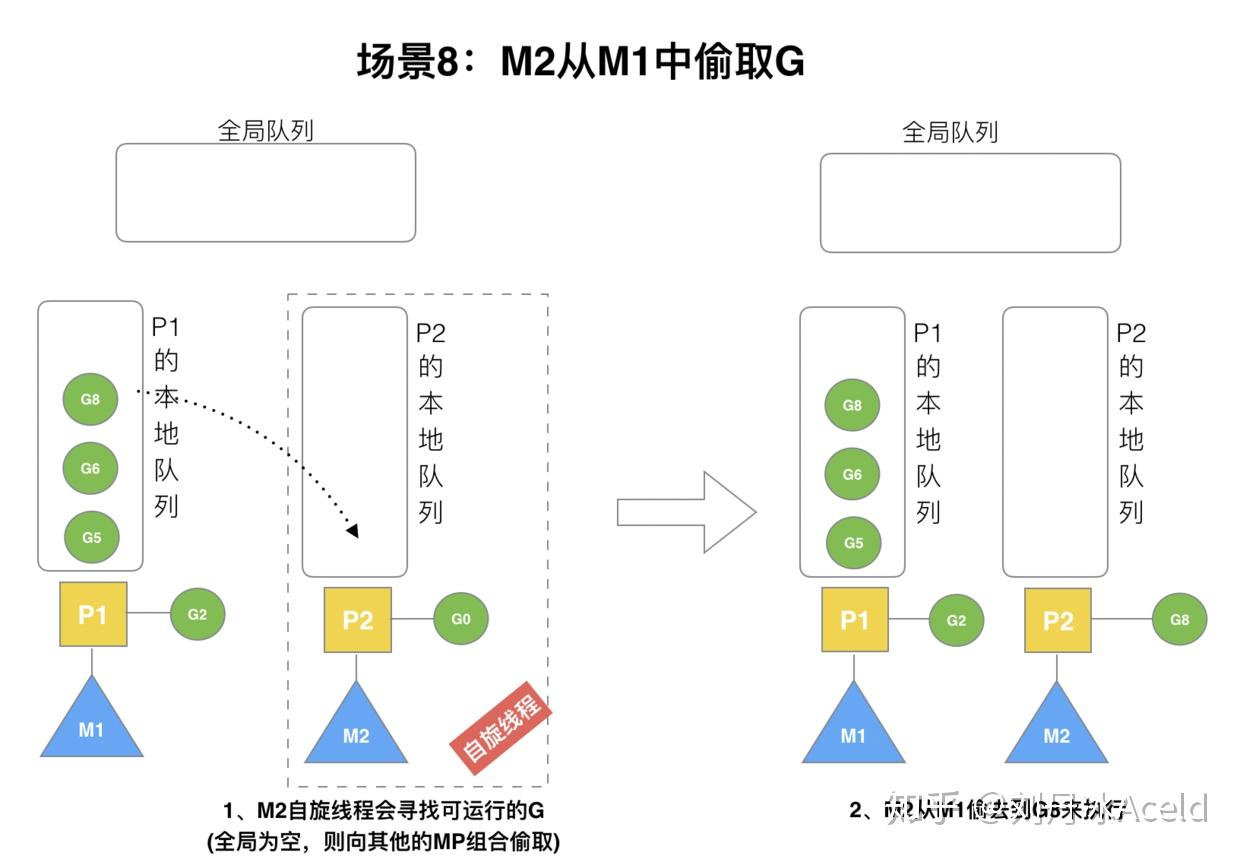 Golang调度器GMP原理与调度全分析(转 侵 删) Golang调度器GMP原理与调度全分析(转 侵 删)