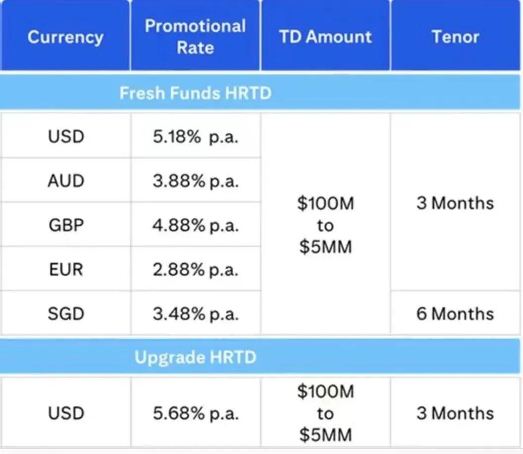 年定存利率竟高达7.88%！？高净值客户都喜欢的新加坡银行账户- 知乎