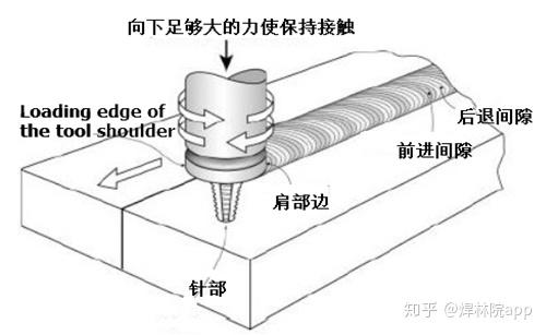 搅拌摩擦焊原理图片