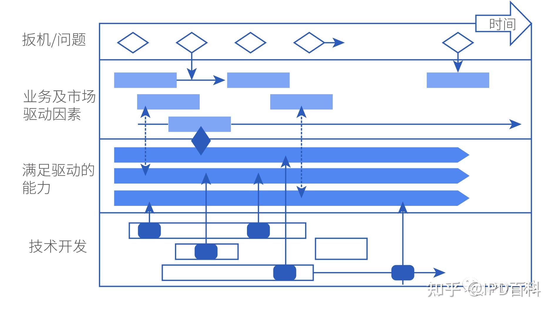 IPD百科 | 如何正确认识研发技术路线图 - 知乎