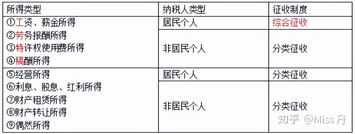 【会计】初会经济法 第五章 所得税法律制度(个人所得税) - 知乎