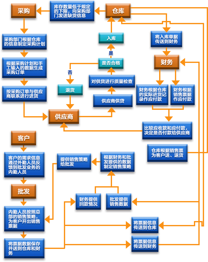 康师傅供应链流程图图片