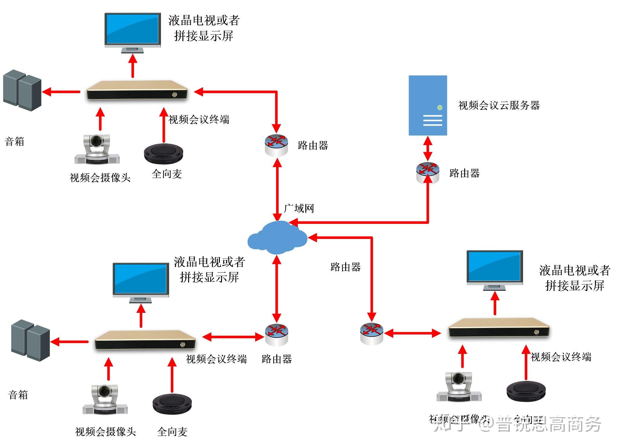 视频会议拓扑图图片