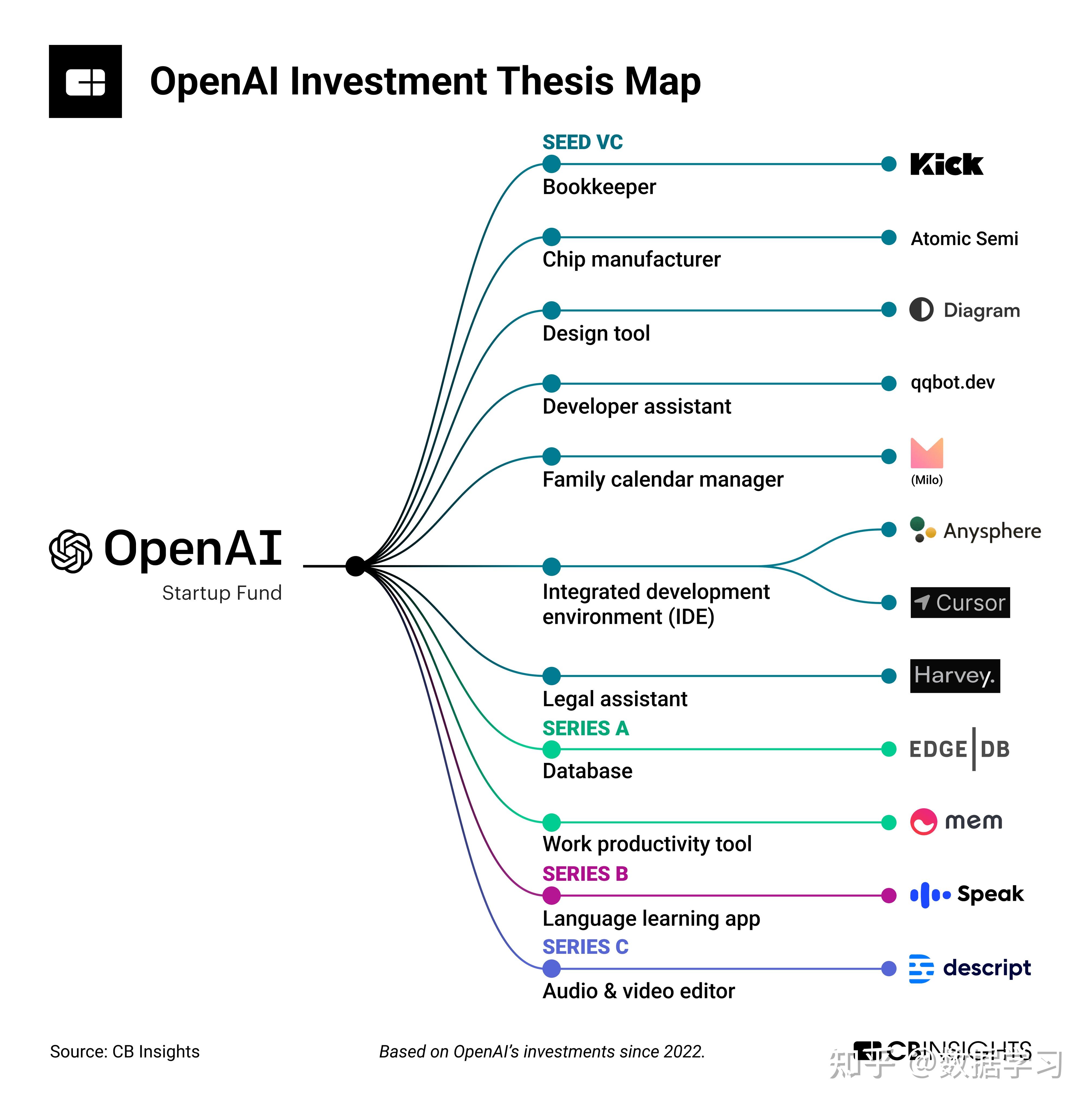 一张图总结OpenAI看好的未来AI应用——OpenAI Startup Fund支持的创业企业简介 - 知乎