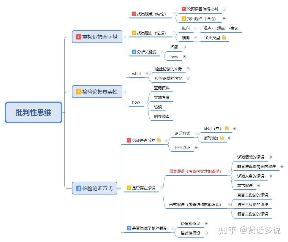 一图建立批判性思维领域知识体系框架