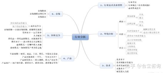 教你从6个方面进行行业分析 - 知乎