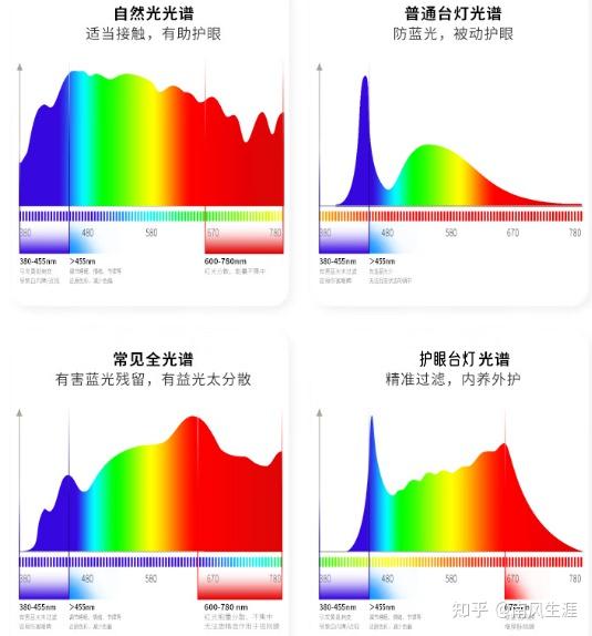 全光谱护眼灯跟普通led灯有什么区别?