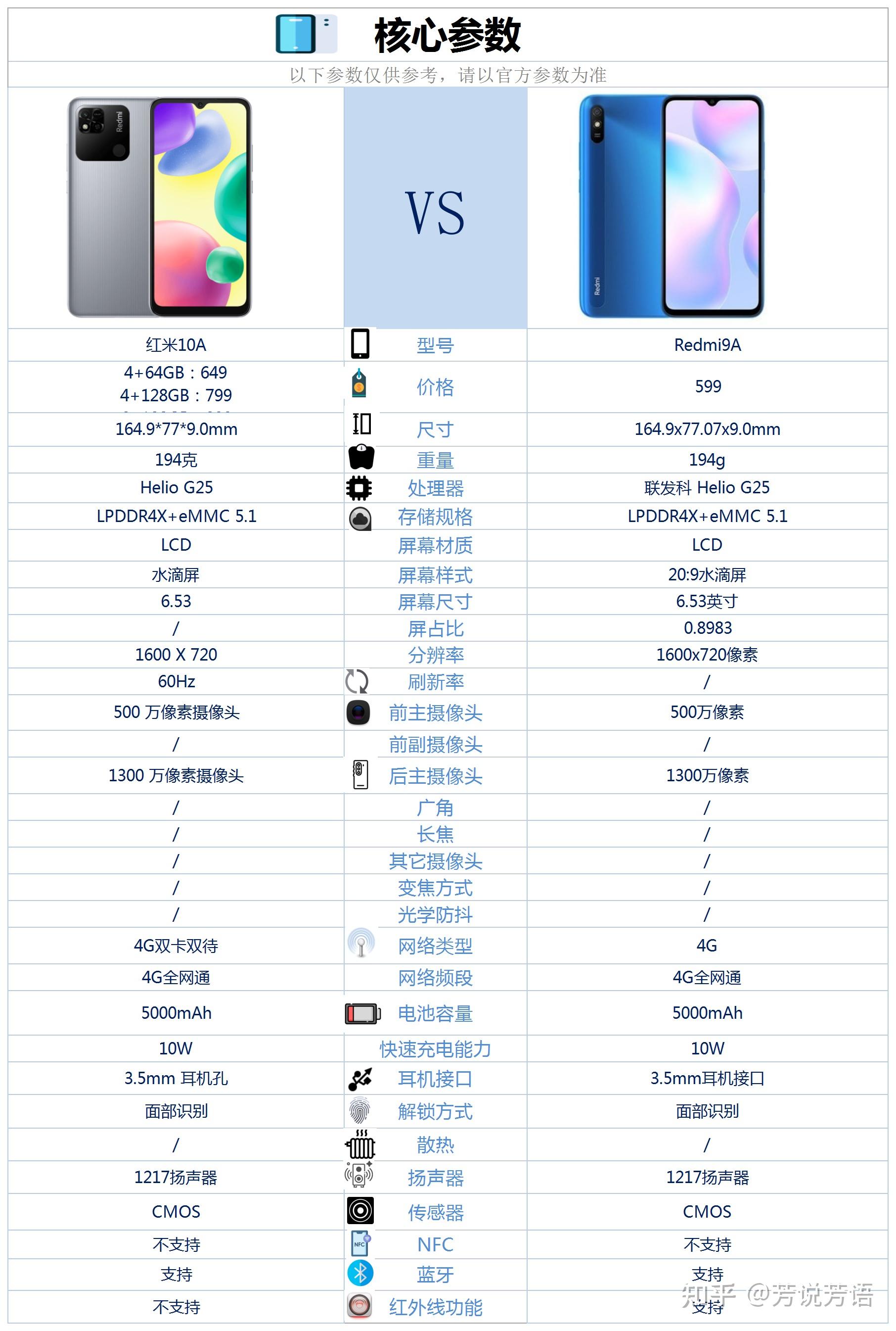 红米9a和红米10a有什么区别?