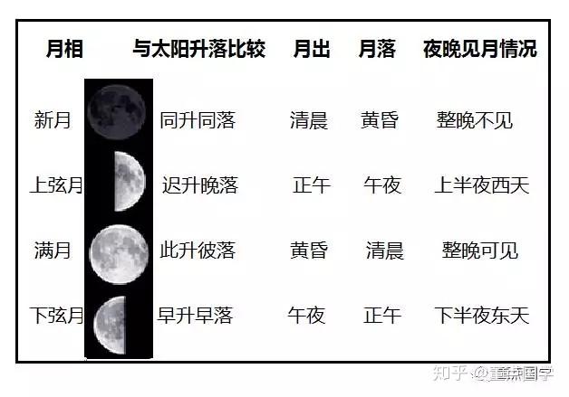 (注:月亮的起落时间是全年平均值,实际时间会因季节不同而浮动