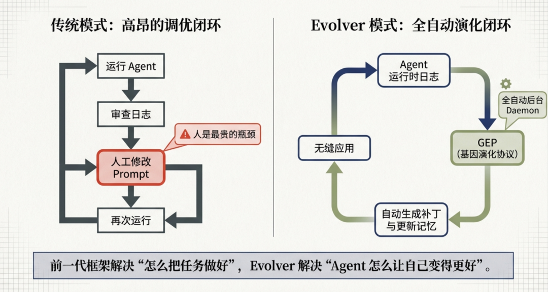 Evolver 拆解：一个让 Agent 自己演化自己的 Harness - 知乎