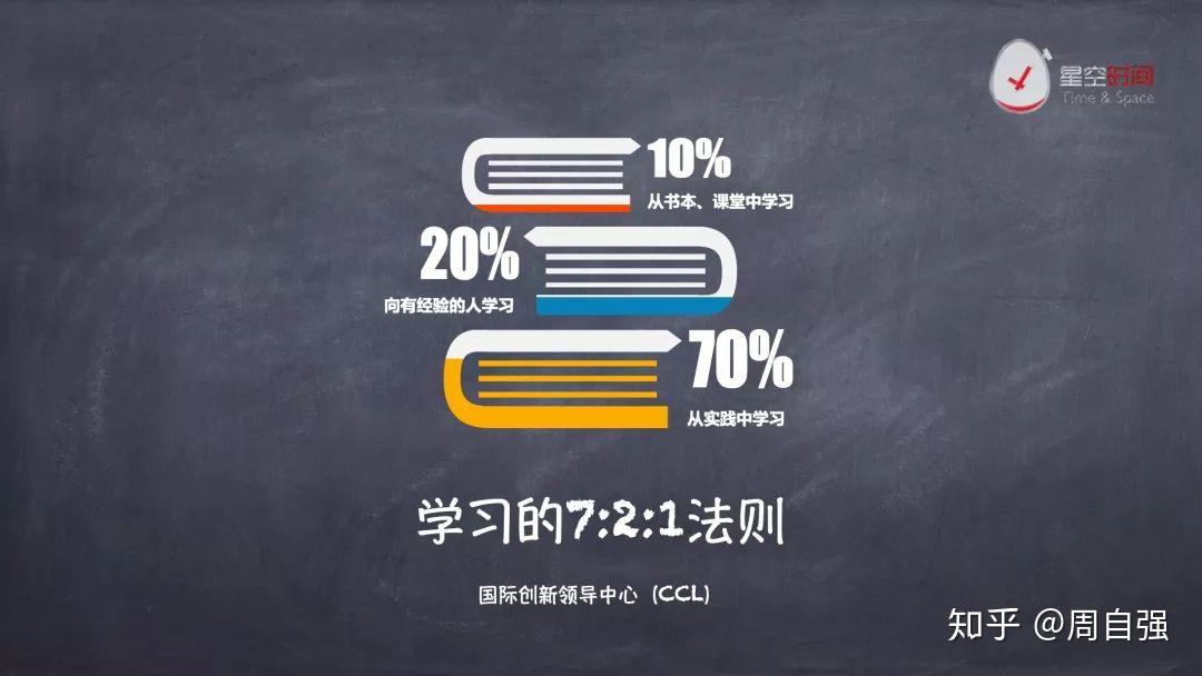 这个是学习的721法则,我们大部分的学习,比如说听课,看书,网上有各种